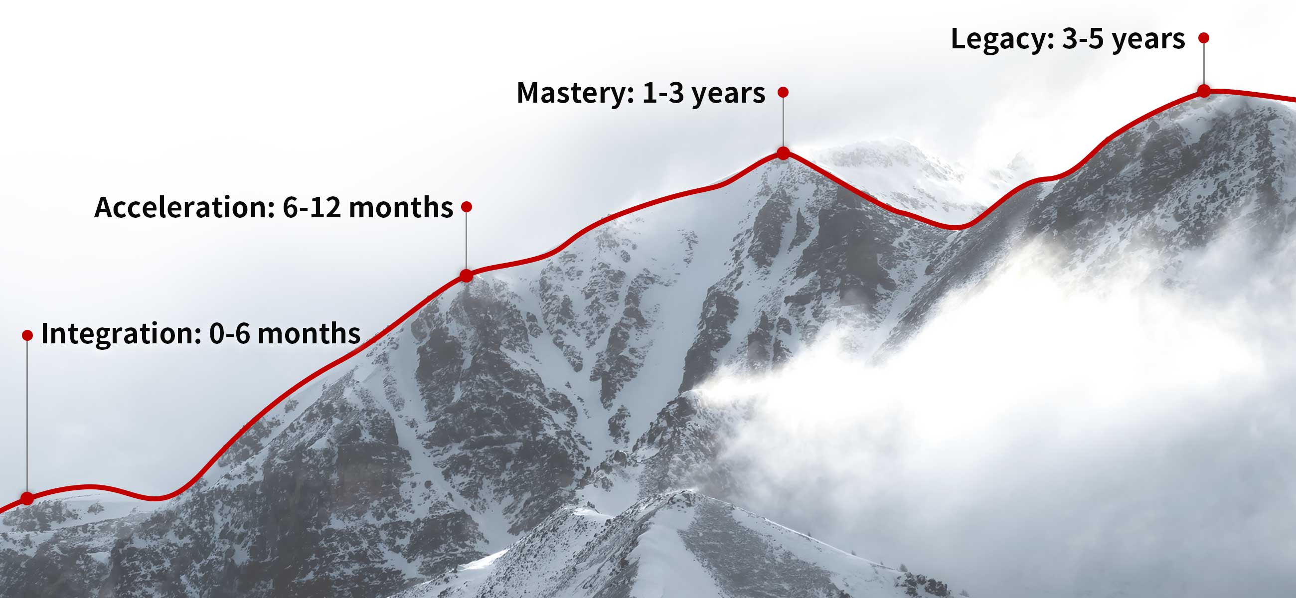 Лестница роста талантов Chaokong