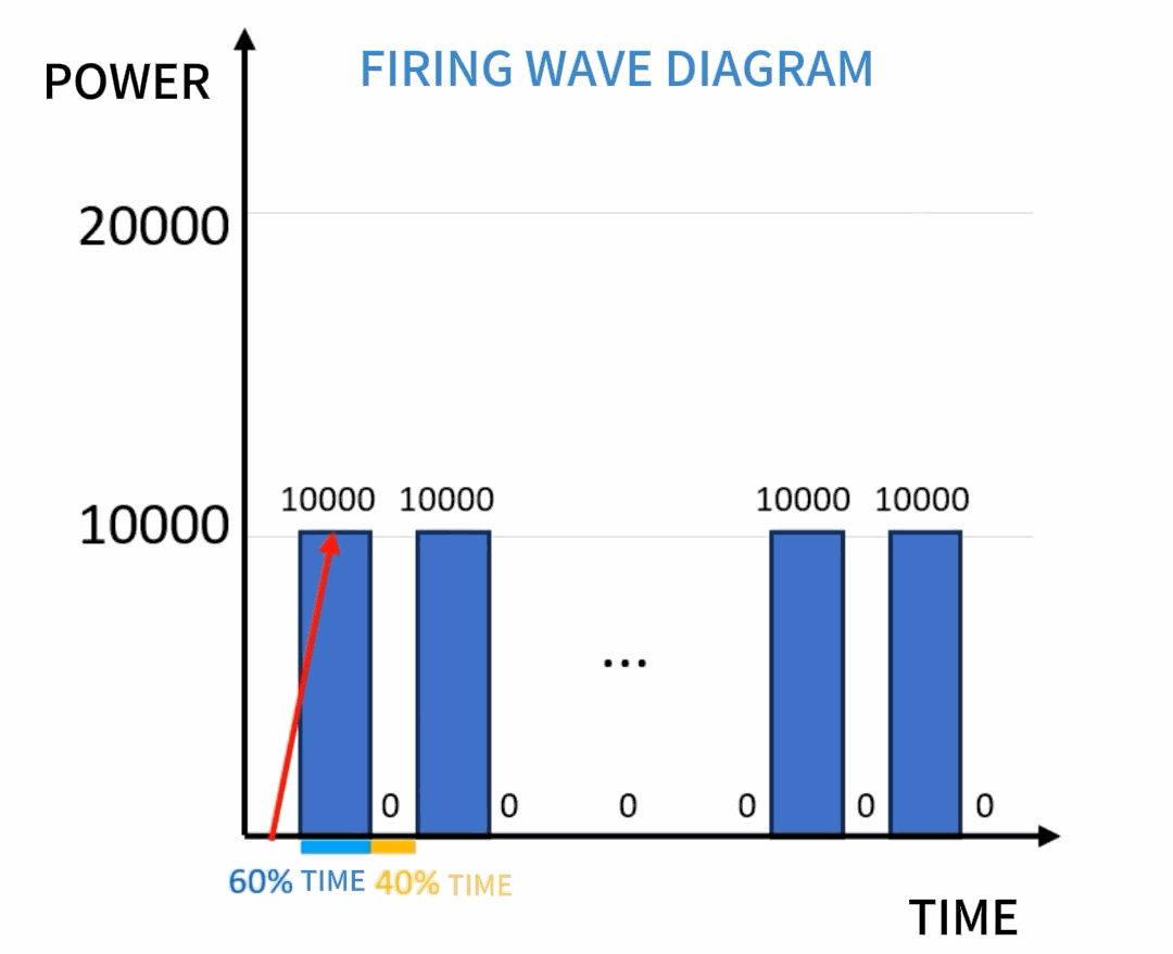 Tepe Gücü, Görev Döngüsü ve Frekans Arasındaki İlişki